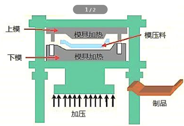 热压成型