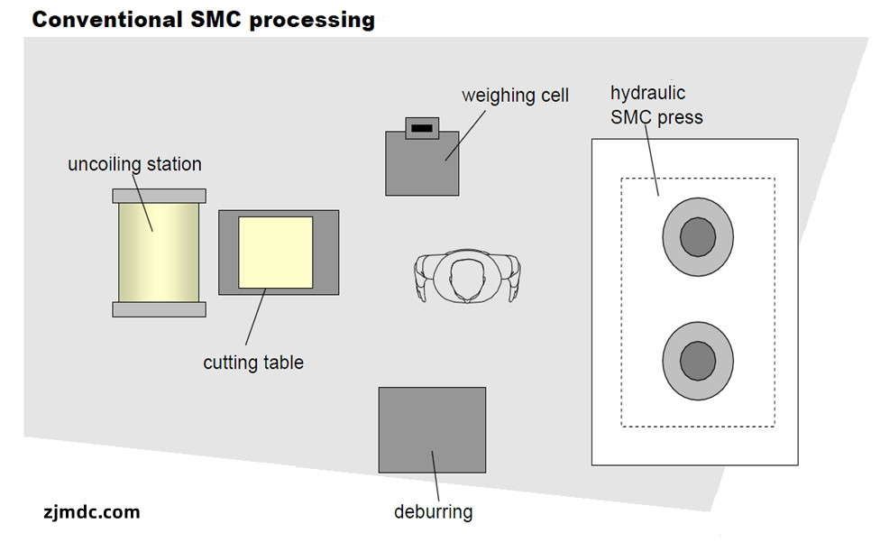 conventional-smc-processing