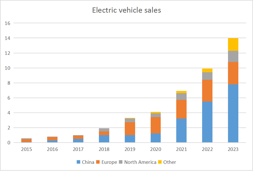 Sales volume of new energy vehicles in the world from 2015 to 2023