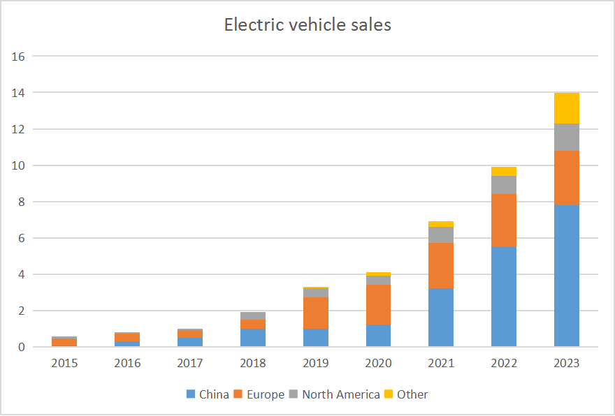 Sales volume of new energy vehicles in the world from 2015 to 2023 Sales volume of new energy vehicles in the world from 2015 to 2023