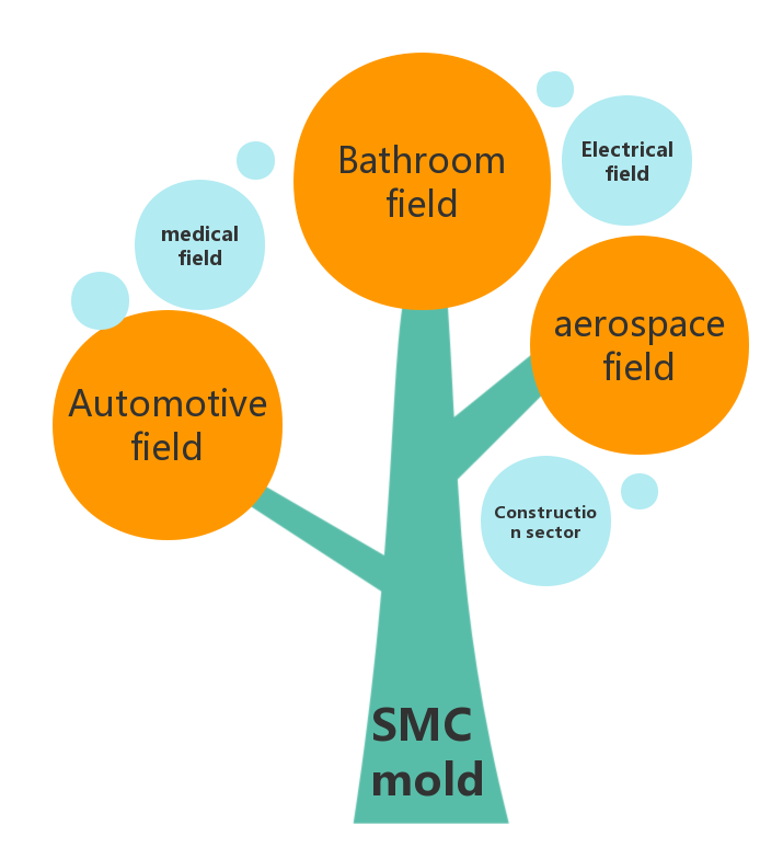 smc mould application