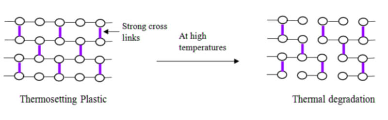 thermosetting-plastic-heated