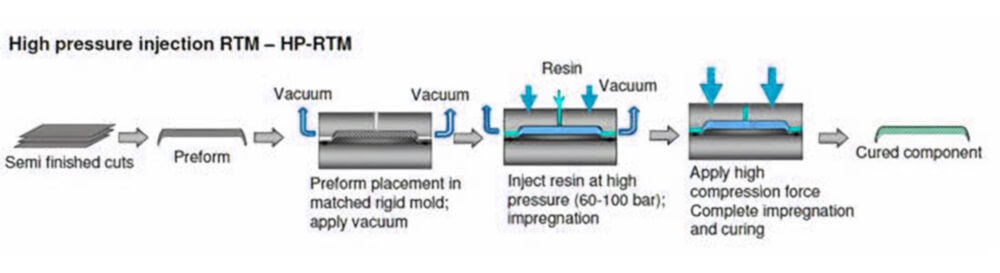 HP-RTM