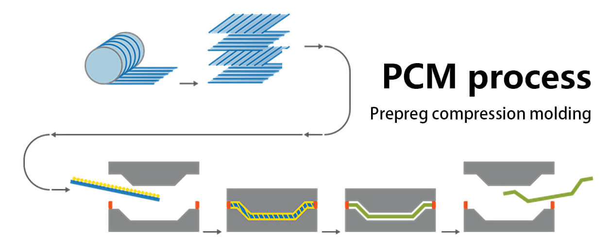 Prepreg compression molding process