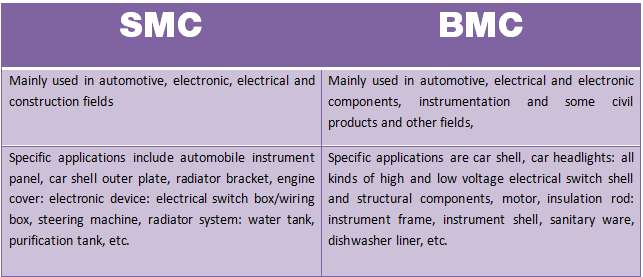 write about smc and bmc