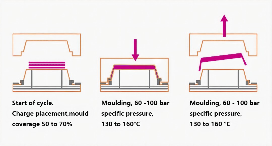 SMC compression moulding process SMC compression moulding process