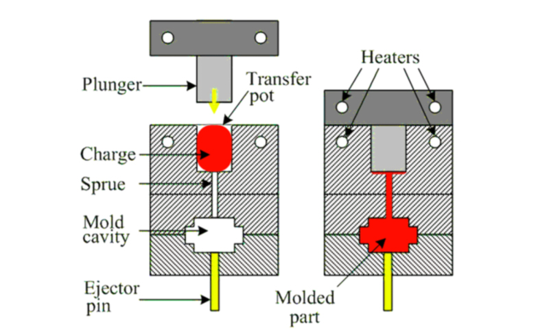 transfer-molding