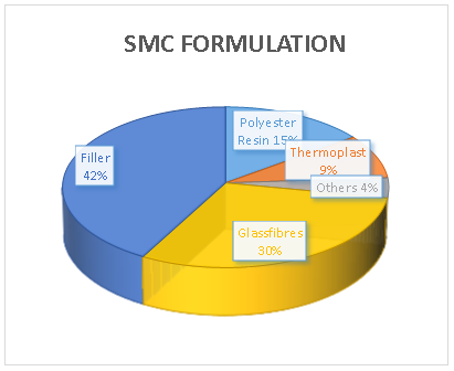 smc formulation