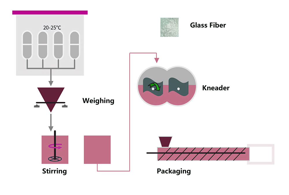 Bulk Molding Compound Production