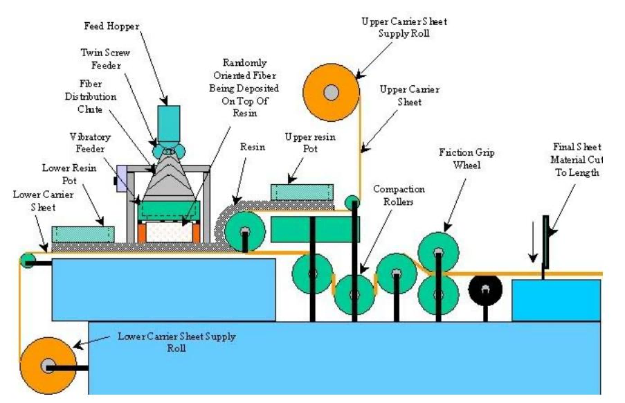 sheet molding compound