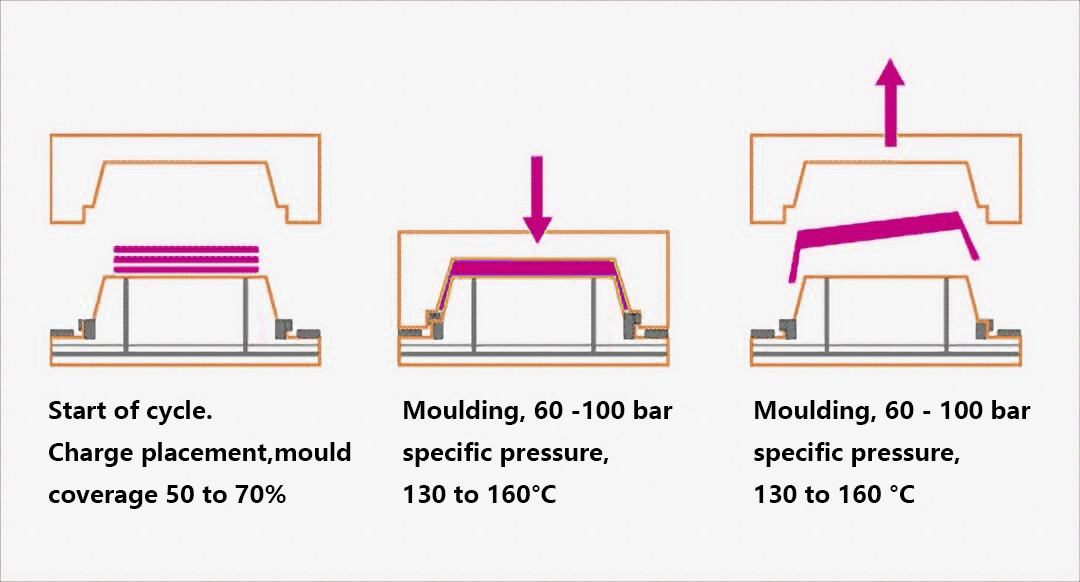 SMC compression moulding